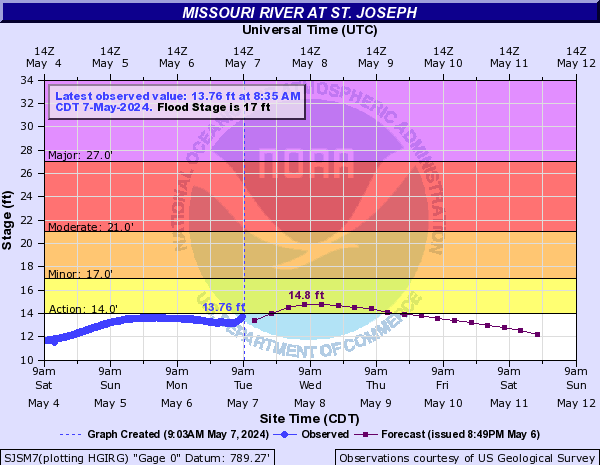 Missouri River at St. Joseph