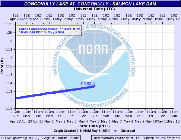Conconully Reservoir at Conconully Dam Hydrograph