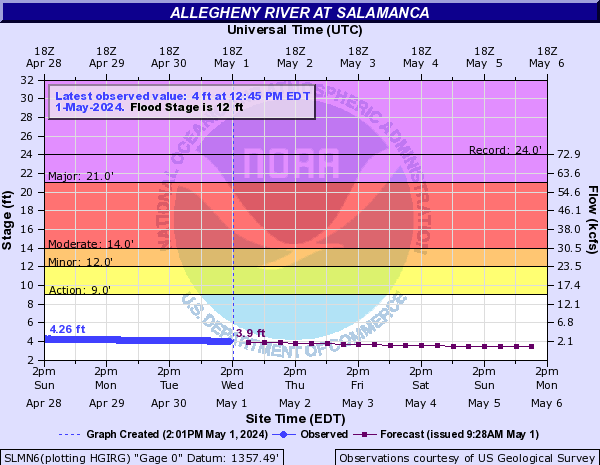 Allegheny River at Salamanca