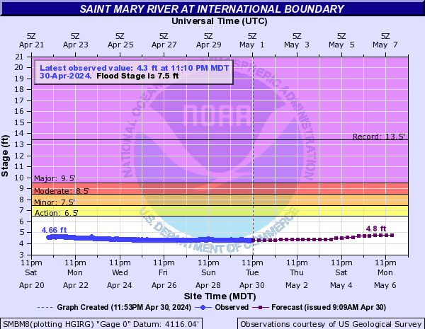 Saint Mary River at International boundary