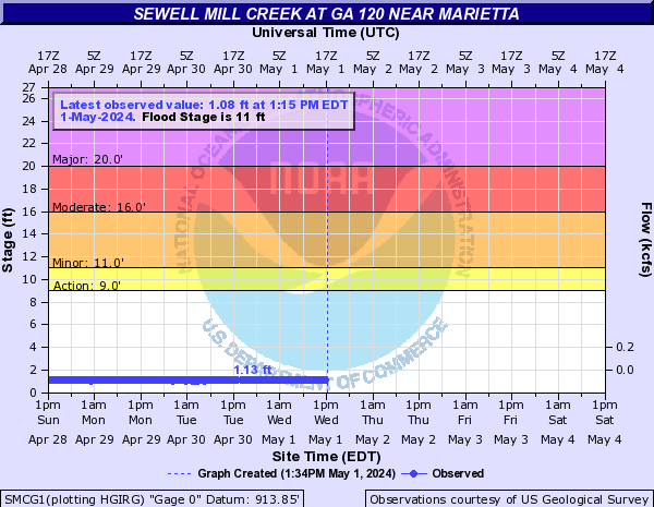 Sewell Mill Creek at GA 120 near Marietta