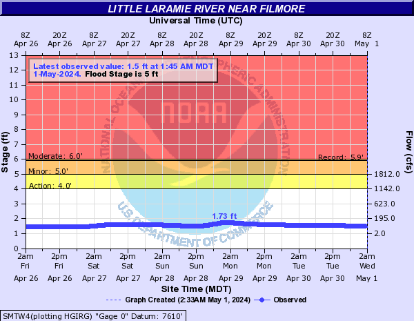 Little Laramie River near Filmore