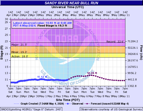 Sandy River near Bull Run