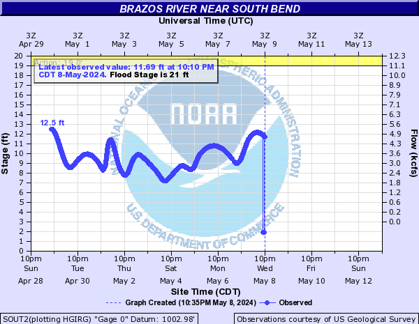 Brazos River near South Bend