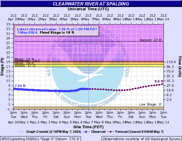 Clearwater River at Spalding