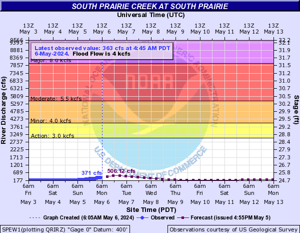South Prairie Creek at South Prairie