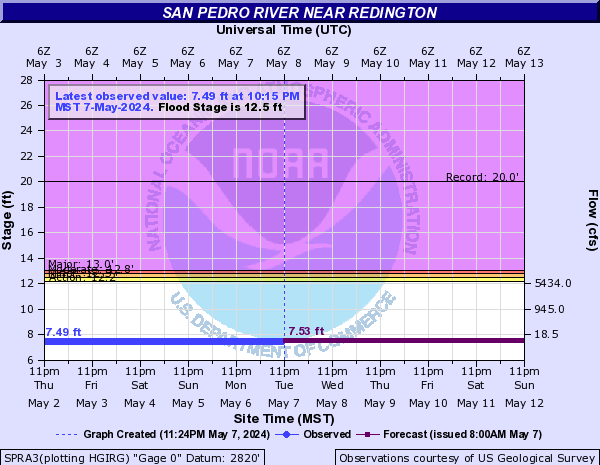San Pedro River near Redington