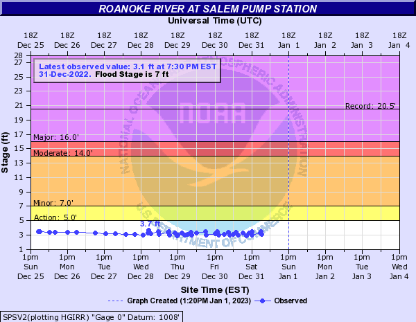 Roanoke River at Salem Pump Station