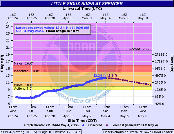 Little Sioux River at Spencer