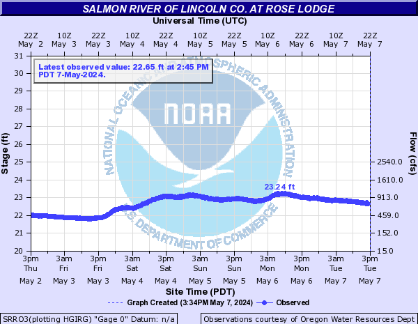 Salmon River of Lincoln Co. at Rose Lodge