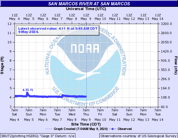San Marcos River at San Marcos
