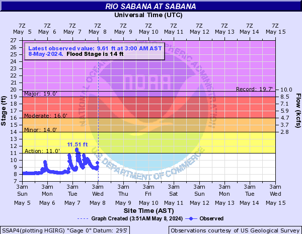 Rio Sabana at Sabana