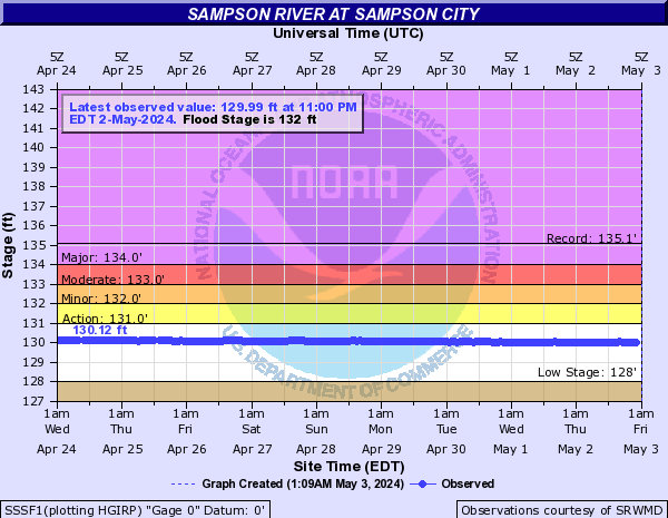 Sampson River at Sampson City
