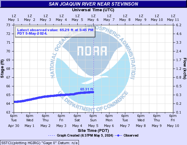 San Joaquin River near Stevinson