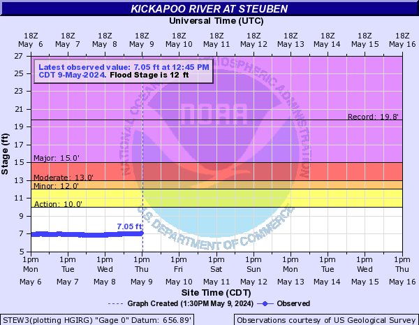 Kickapoo River at Steuben