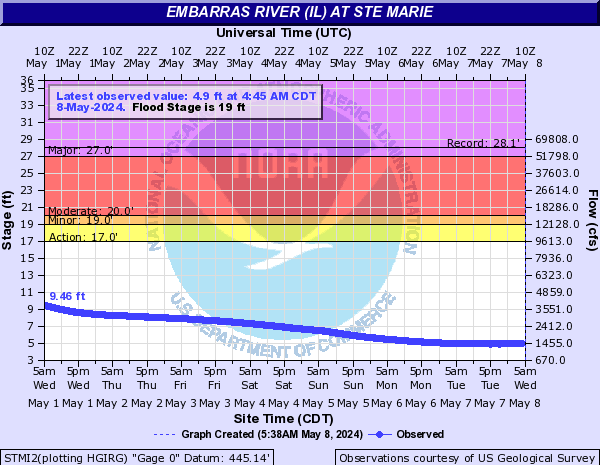 Embarras River (IL) at Ste Marie