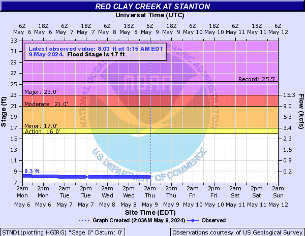 Red Clay Creek at Stanton