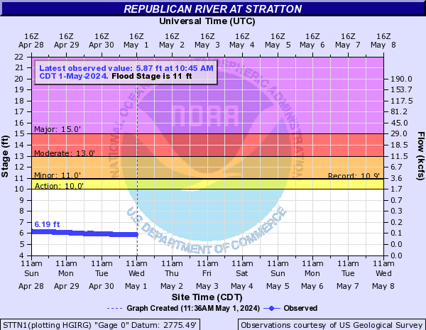 Republican River at Stratton