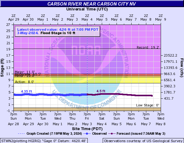Carson River near Carson City