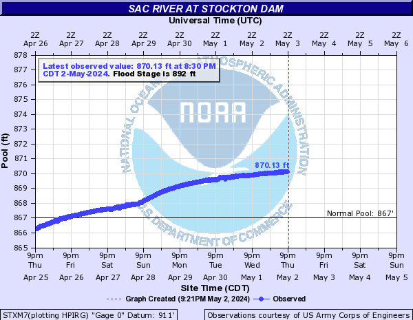Sac River at Stockton Dam