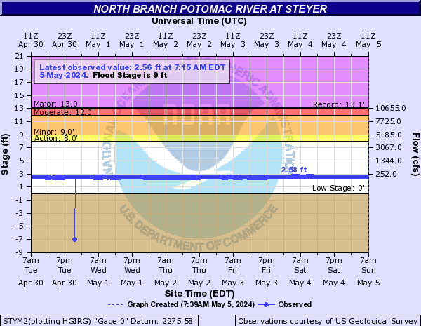 North Branch Potomac River at Steyer