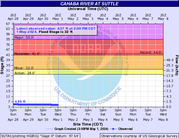 Cahaba River at Suttle