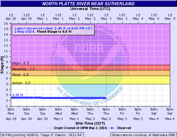 North Platte River near Sutherland