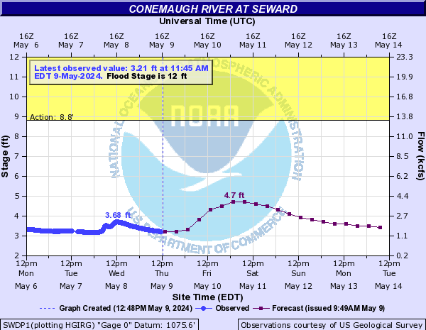 Conemaugh River at Seward