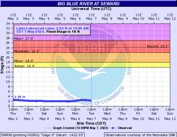 Big Blue River at Seward