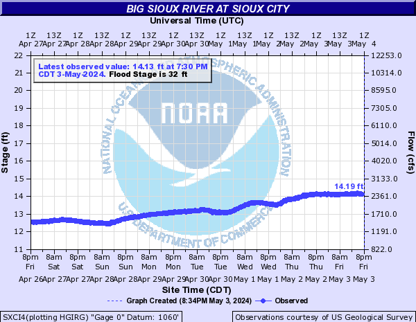 Big Sioux River at Sioux City