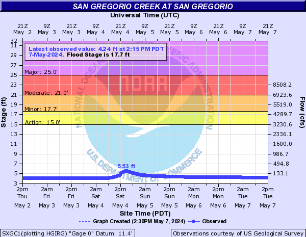 San Gregorio Creek at San Gregorio