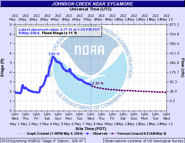 Johnson Creek near Sycamore