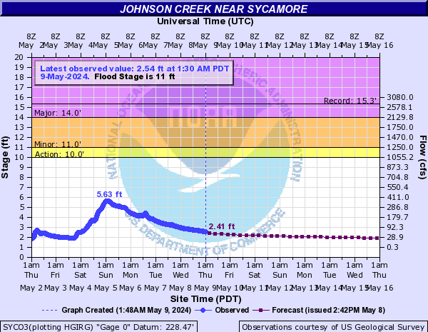 Johnson Creek near Sycamore