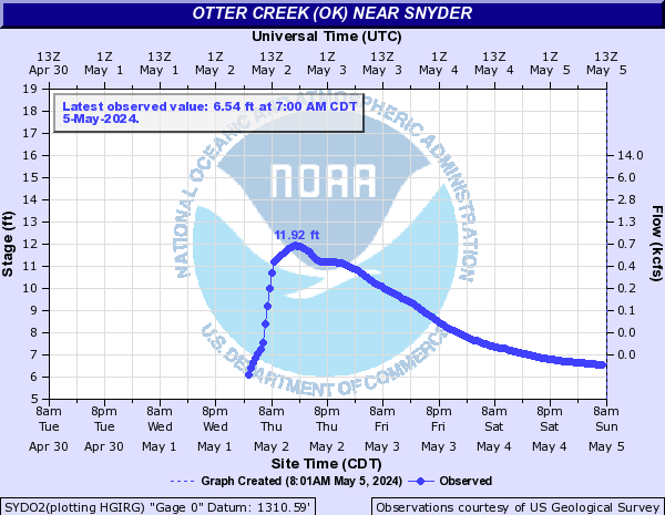 Otter Creek (OK) near Snyder