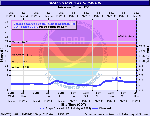 Brazos River at Seymour