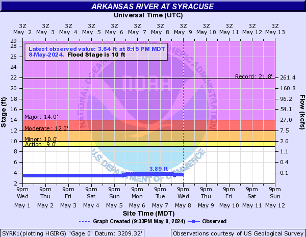 Arkansas River at Syracuse