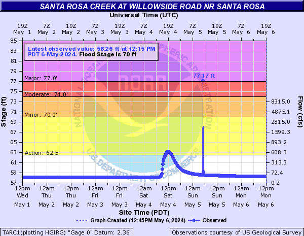 Santa Rosa Creek at Willowside Road NR Santa Rosa