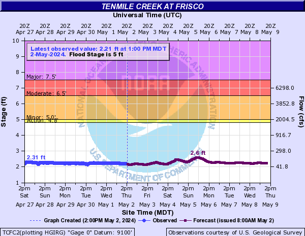 Tenmile Creek (CO) at Frisco