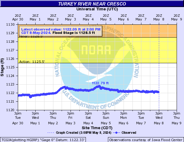 Turkey River near Cresco