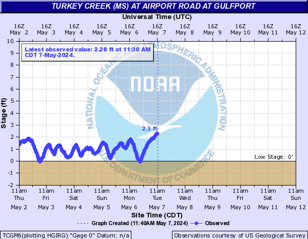 Turkey Creek (MS) at Airport Road at Gulfport