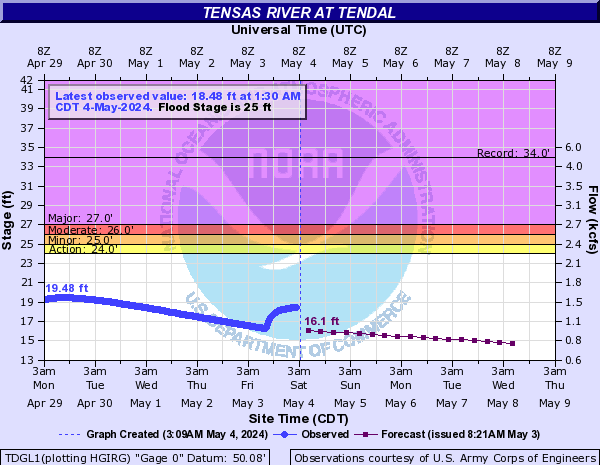 Tensas River at Tendal