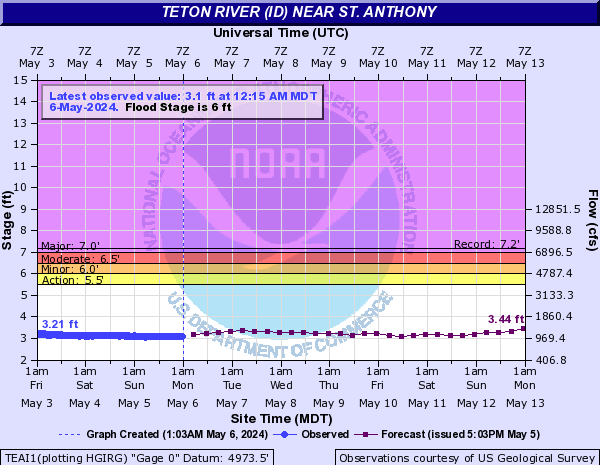 Teton River (ID) near St. Anthony