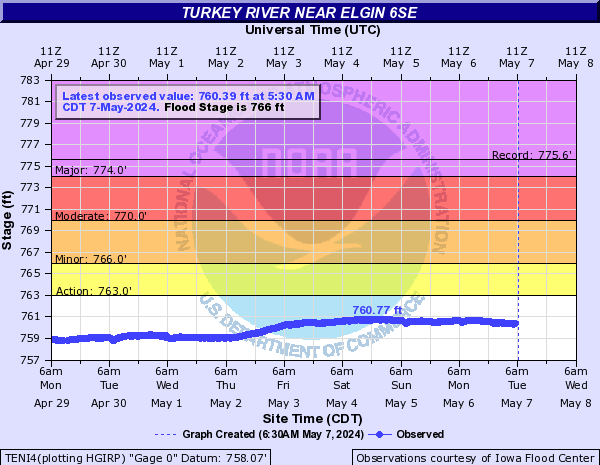 Turkey River near Elgin 6SE