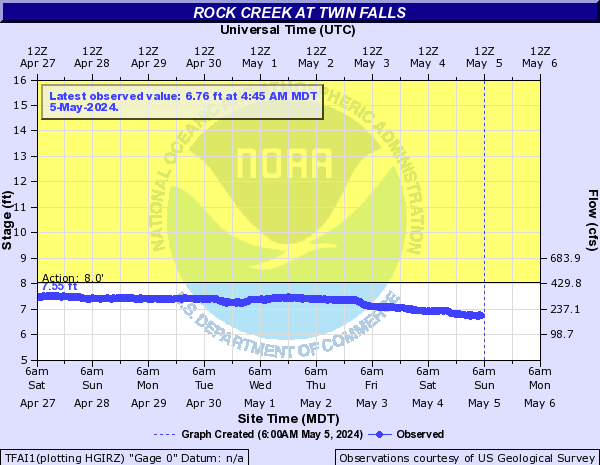 Rock Creek at Twin Falls