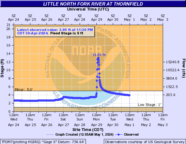 Little North Fork River at Thornfield