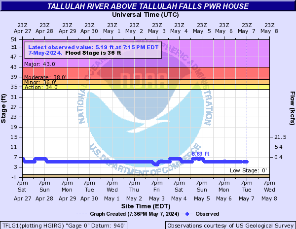 Tallulah River above TALLULAH FALLS PWR HOUSE