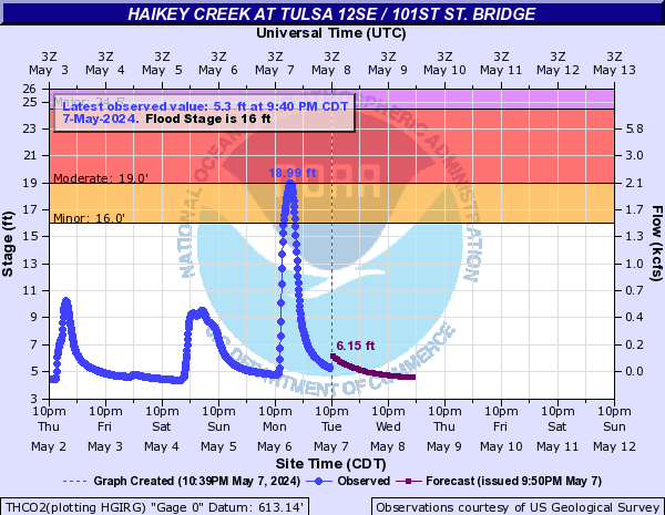 Haikey Creek at Tulsa 12SE / 101st St. Bridge