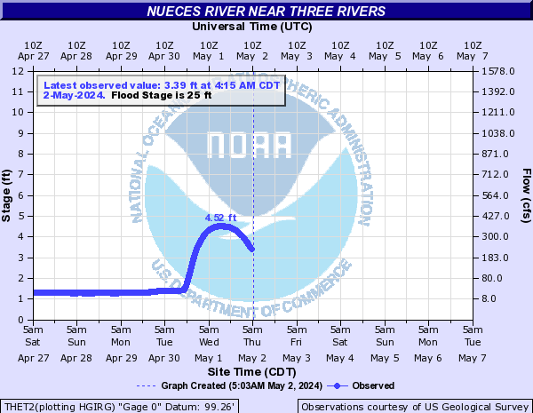 Nueces River near Three Rivers
