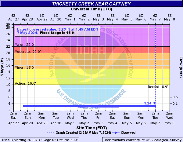 Thicketty Creek near Gaffney