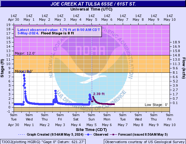 Joe Creek at Tulsa 6SSE / 61st St.